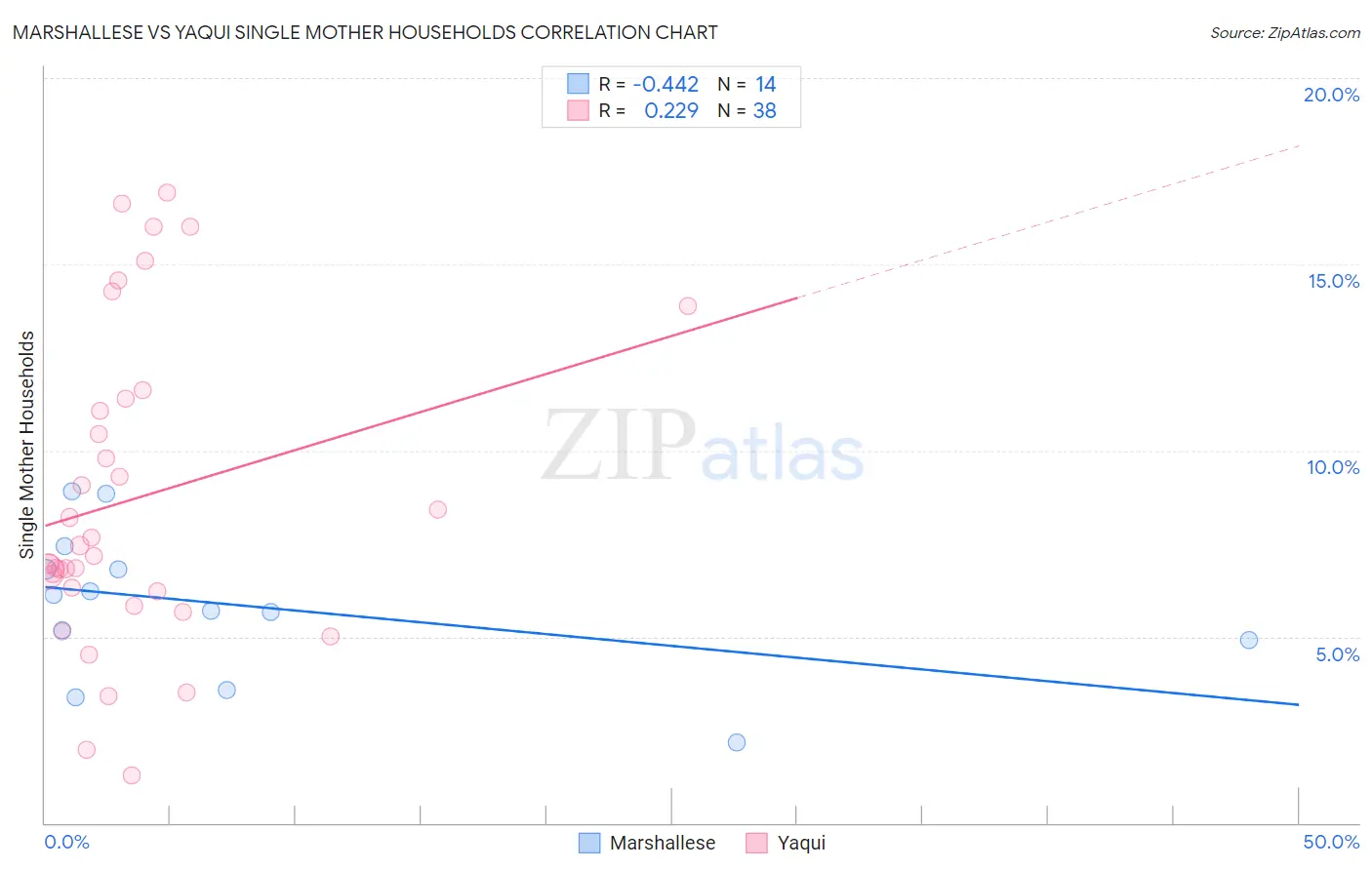 Marshallese vs Yaqui Single Mother Households