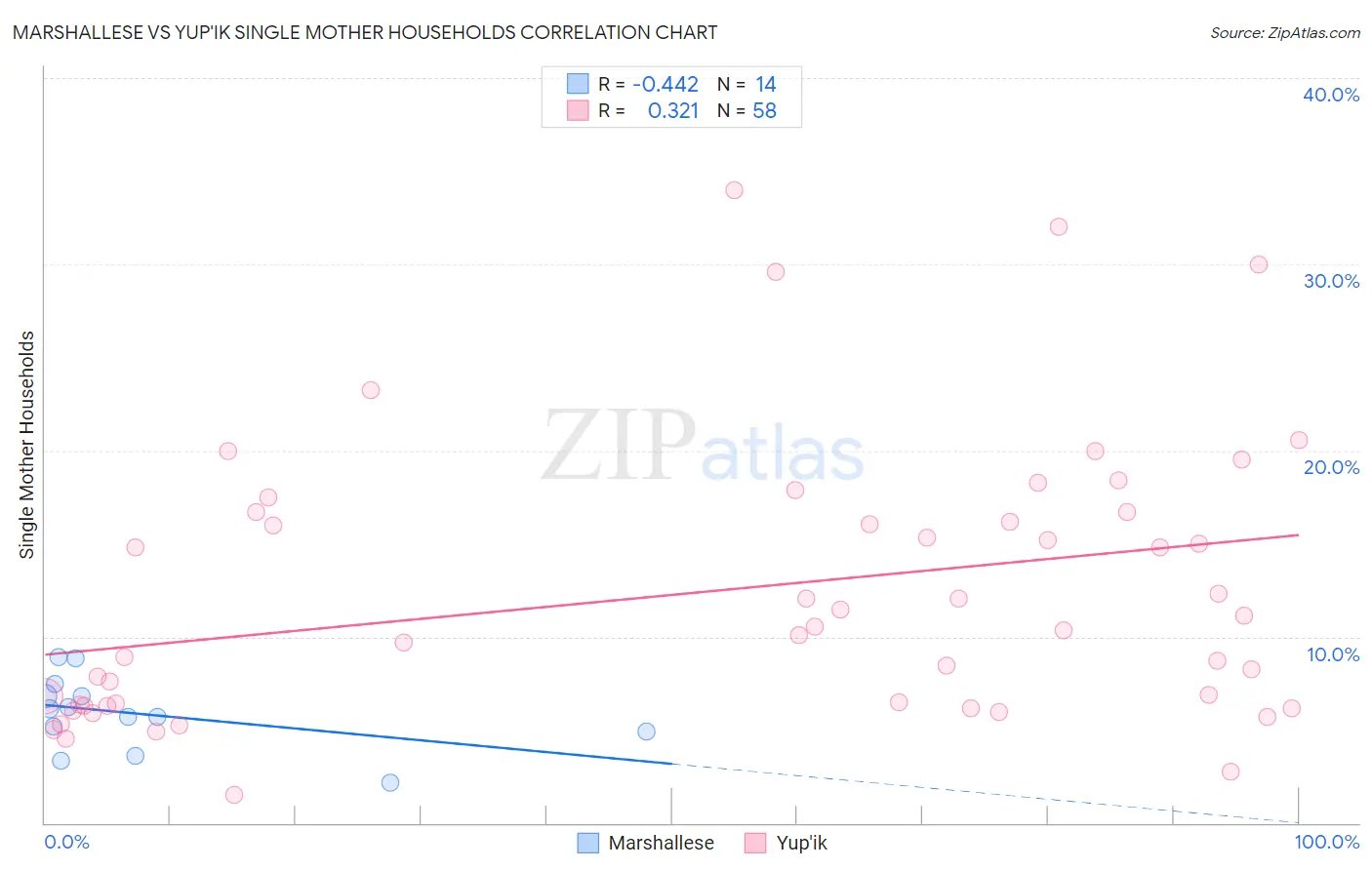 Marshallese vs Yup'ik Single Mother Households