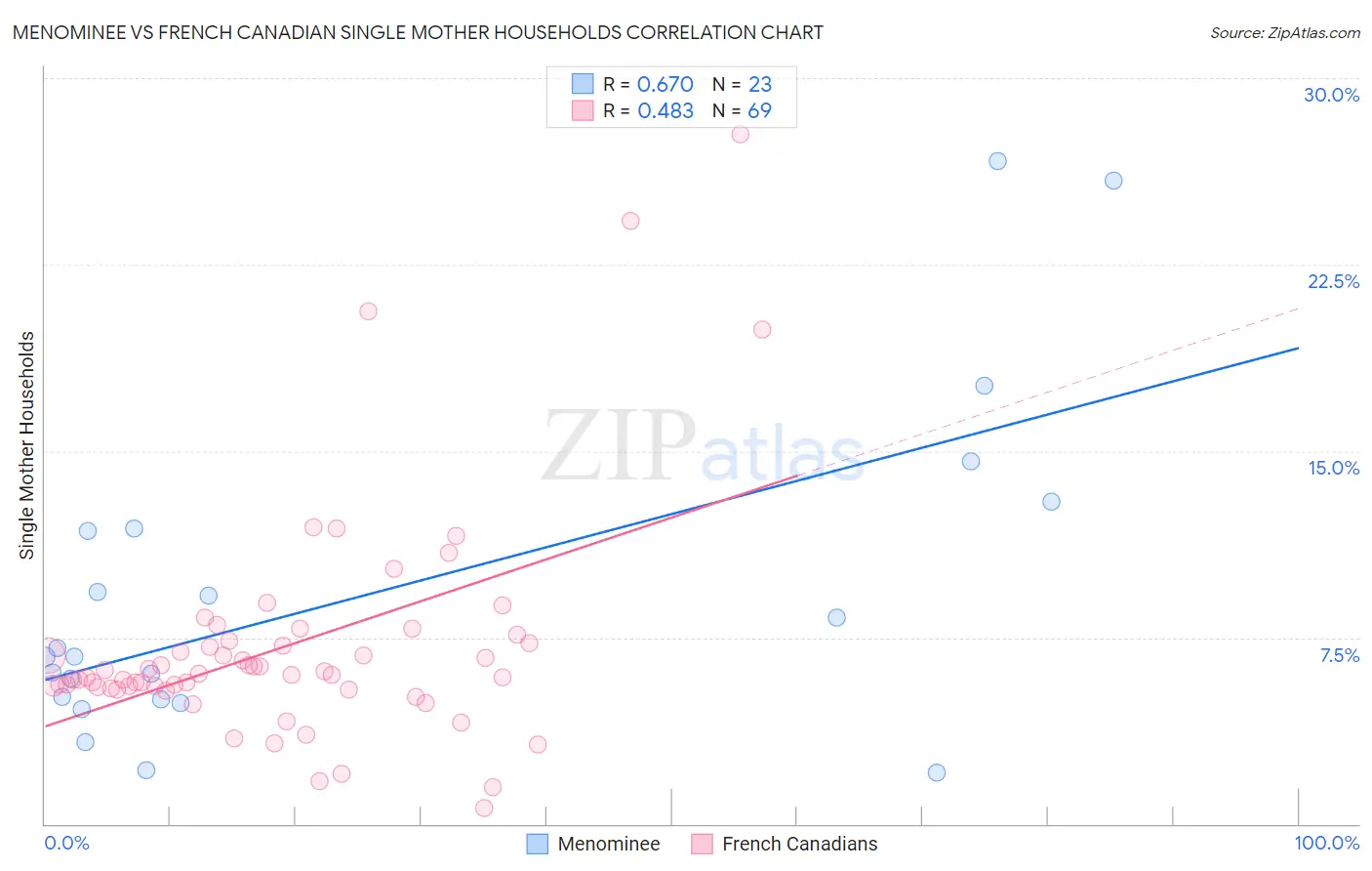 Menominee vs French Canadian Single Mother Households