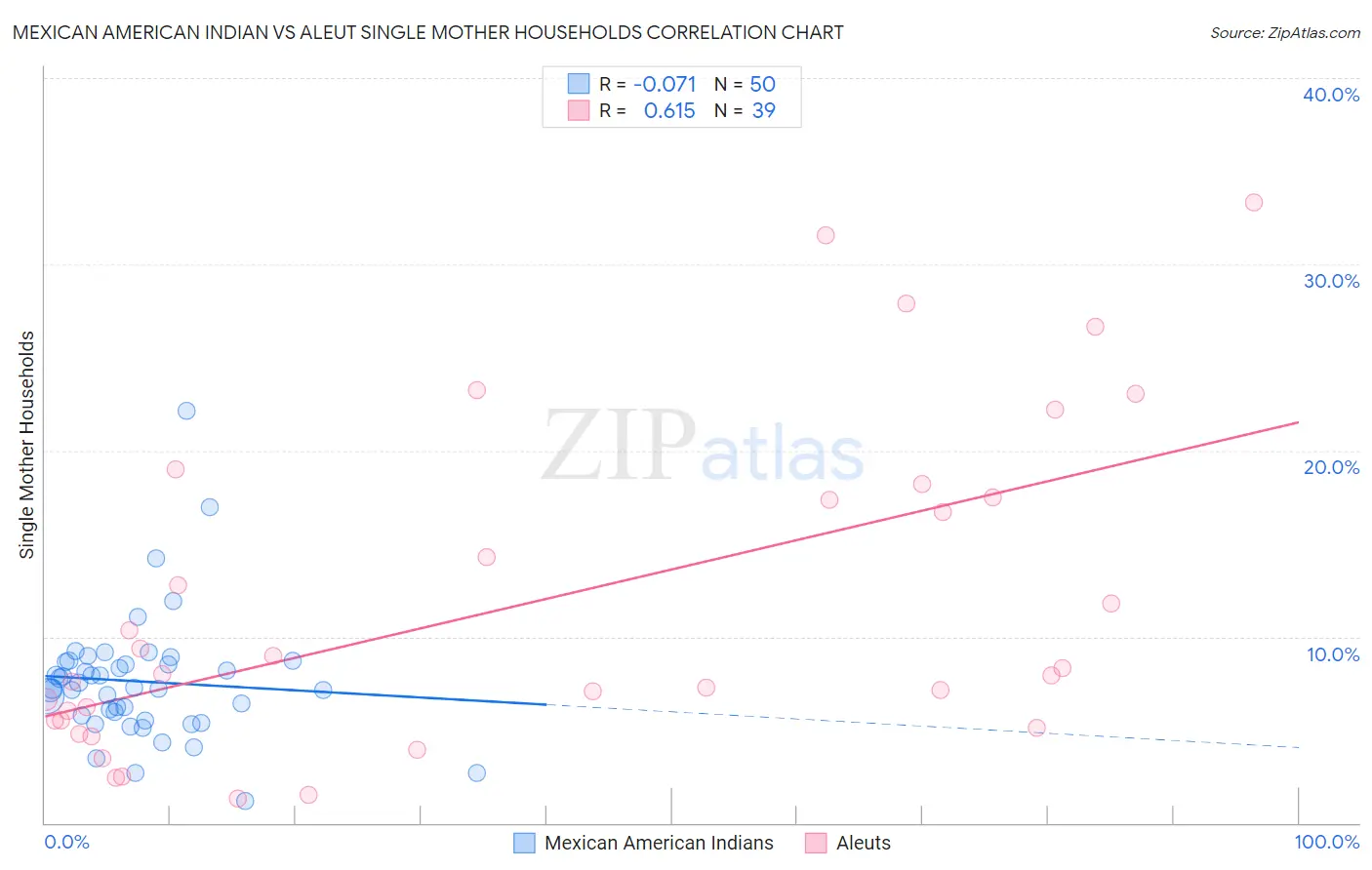 Mexican American Indian vs Aleut Single Mother Households