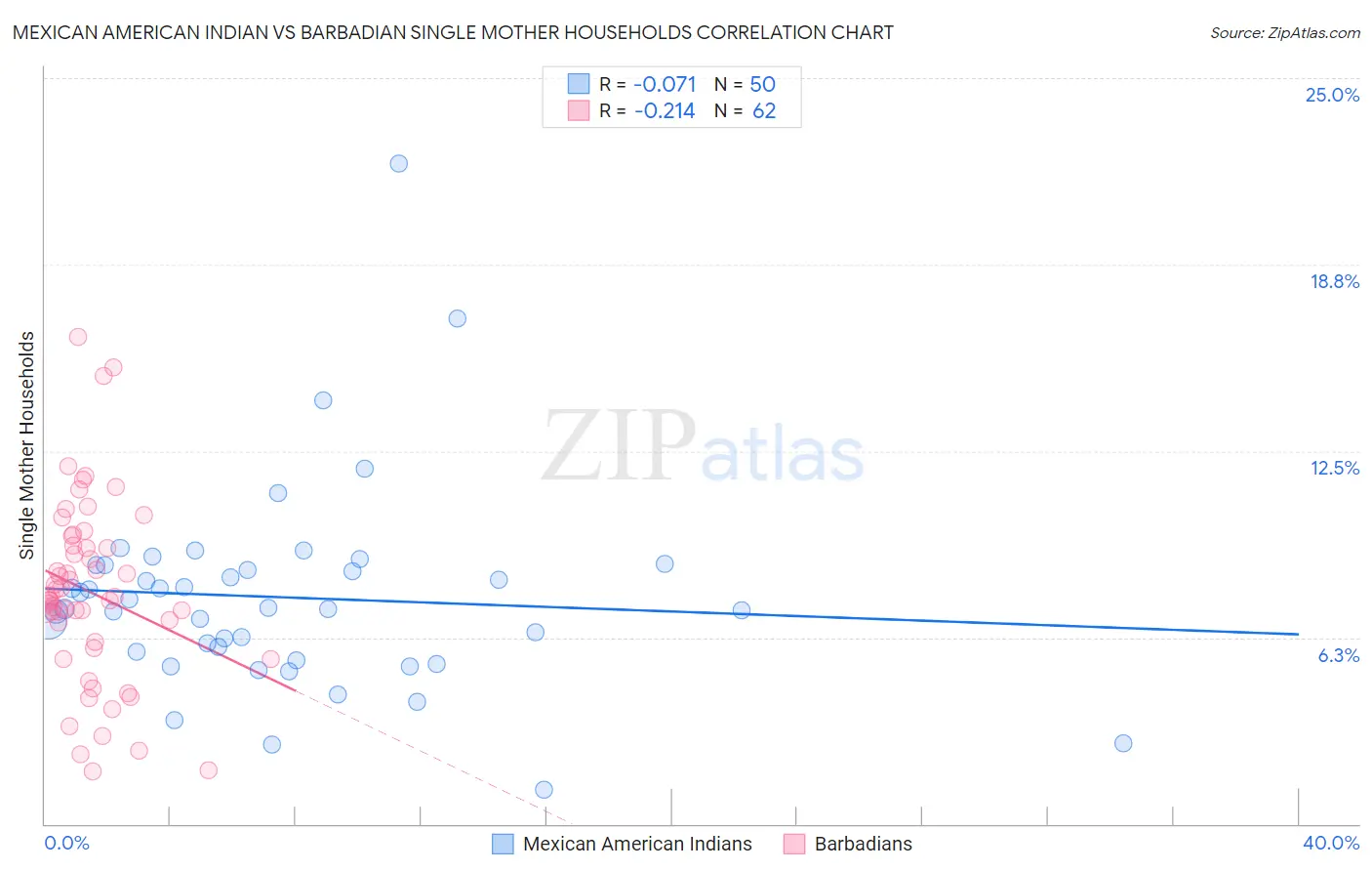 Mexican American Indian vs Barbadian Single Mother Households