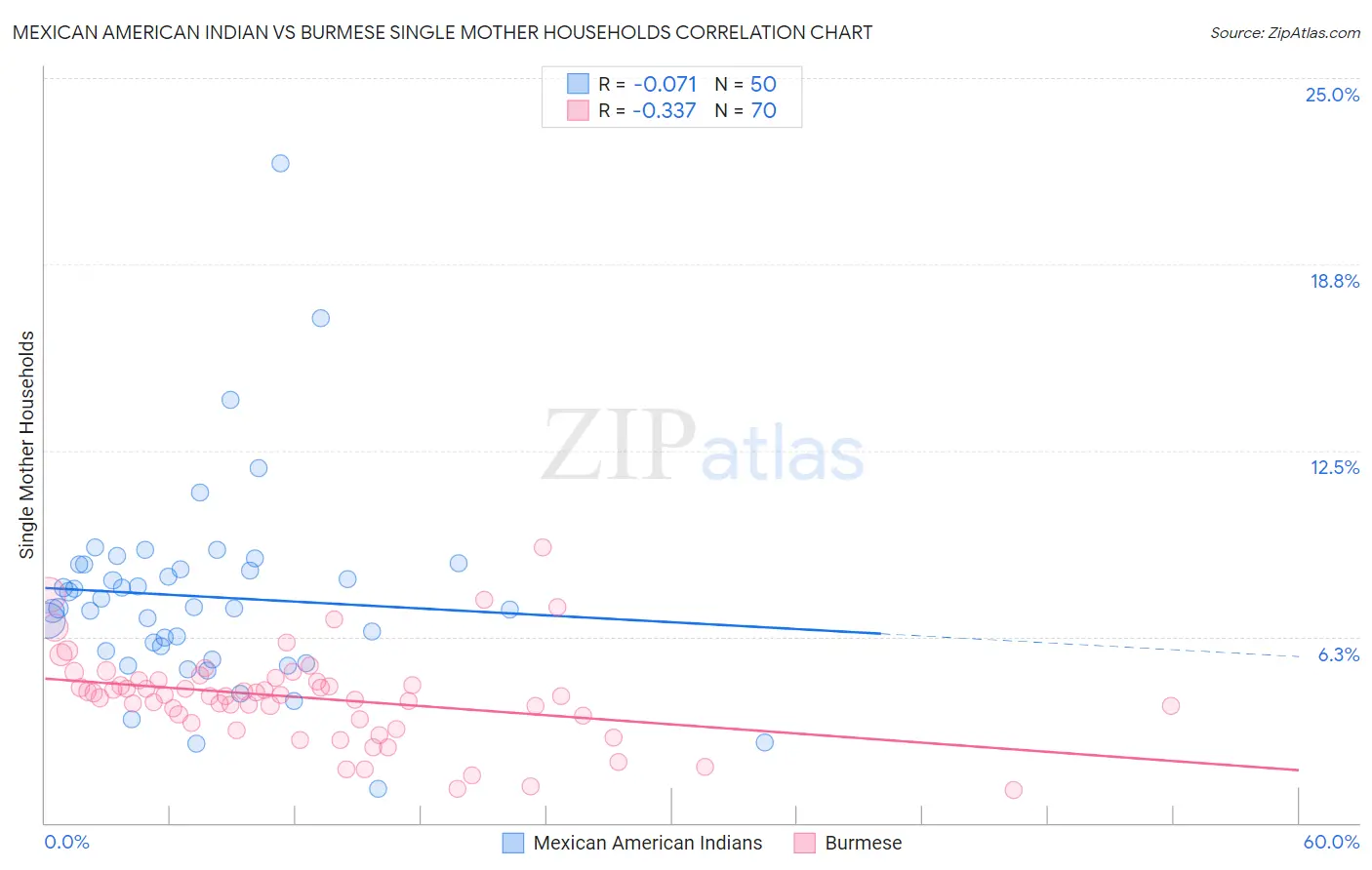 Mexican American Indian vs Burmese Single Mother Households