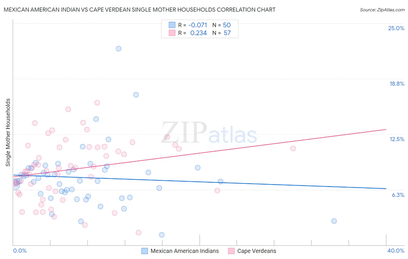 Mexican American Indian vs Cape Verdean Single Mother Households