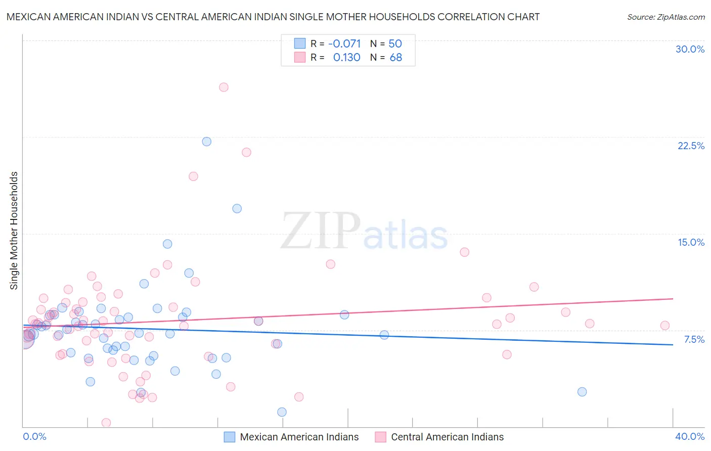 Mexican American Indian vs Central American Indian Single Mother Households