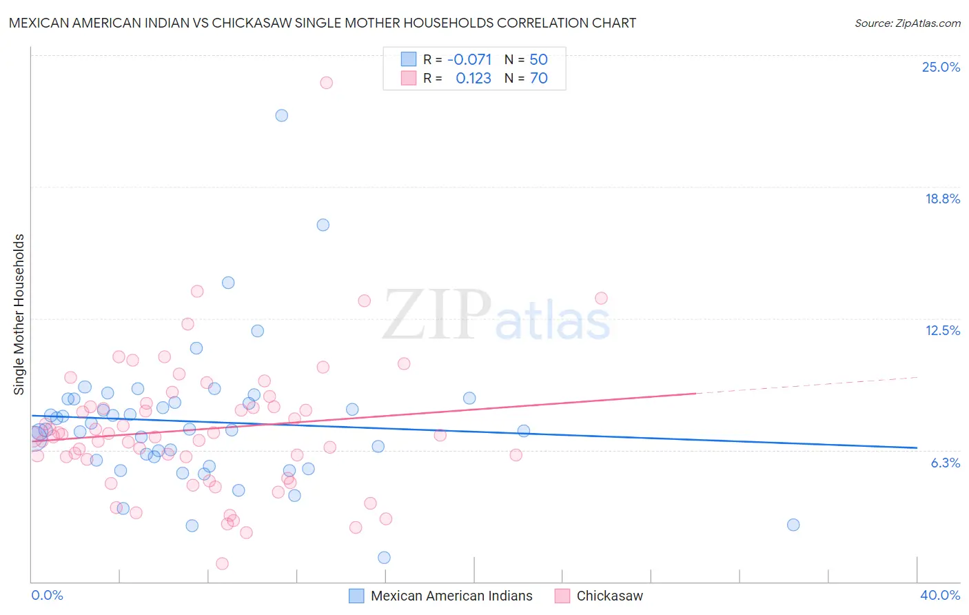 Mexican American Indian vs Chickasaw Single Mother Households