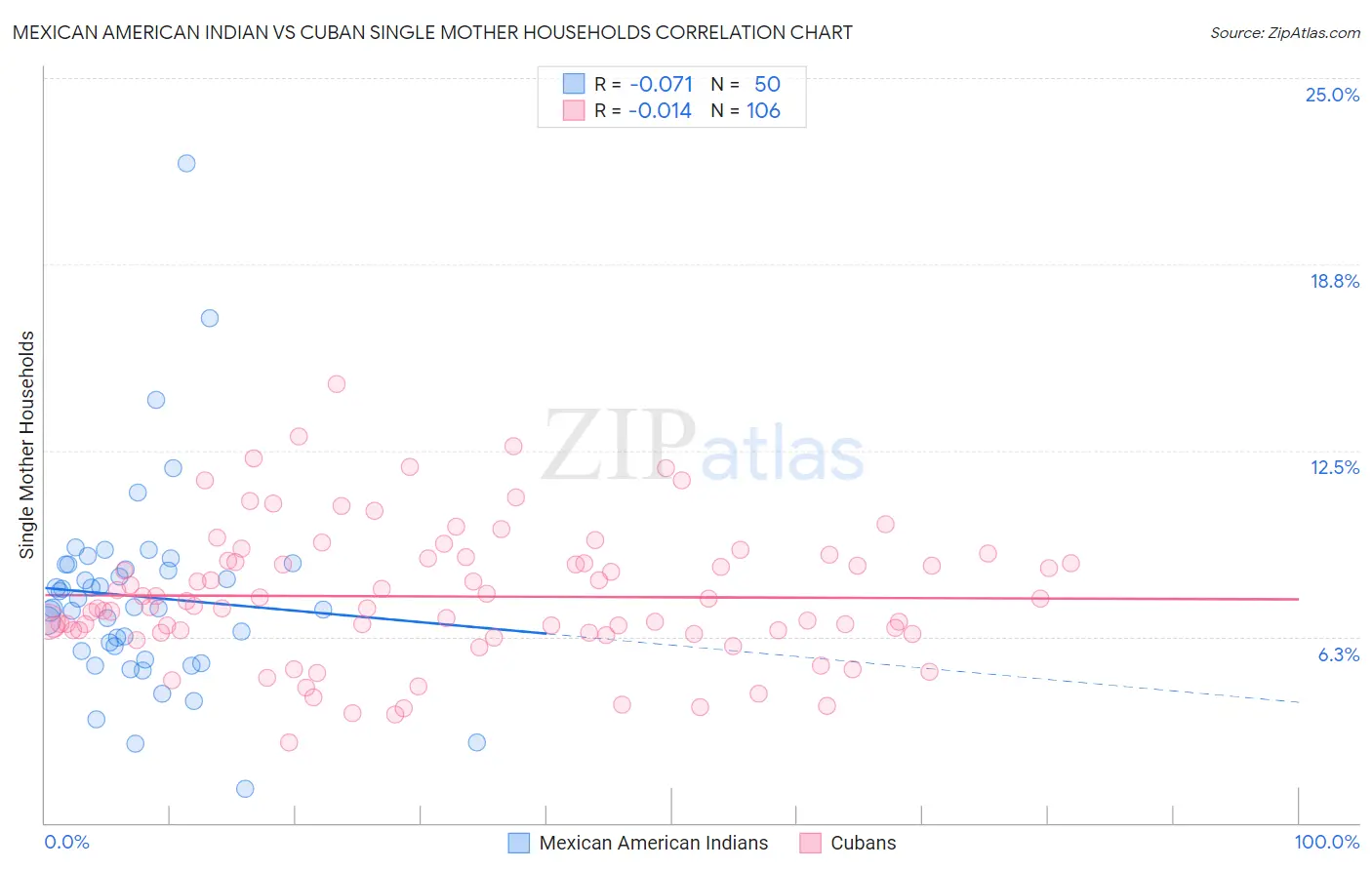 Mexican American Indian vs Cuban Single Mother Households