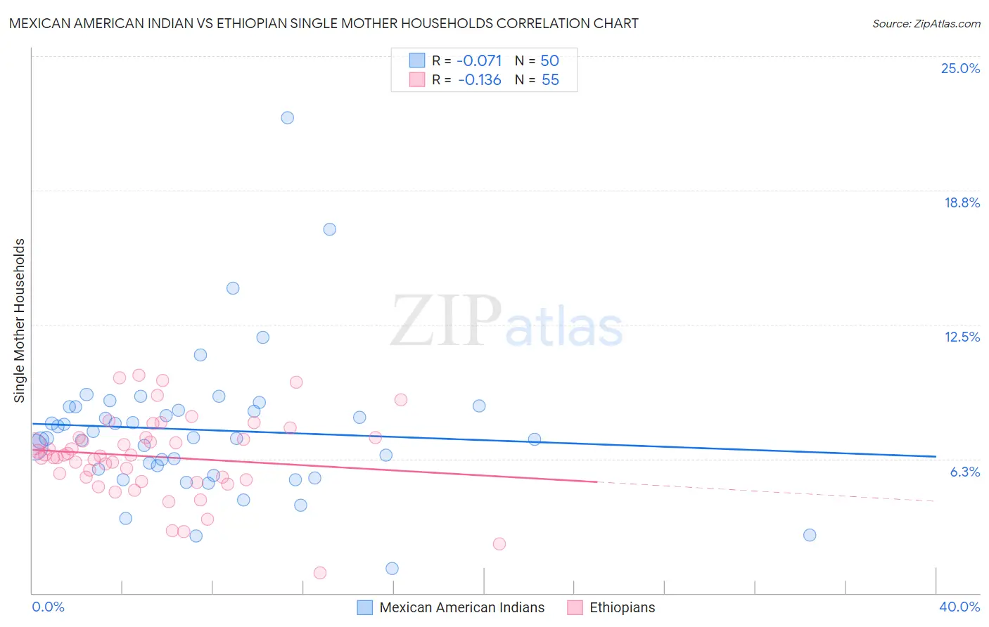 Mexican American Indian vs Ethiopian Single Mother Households