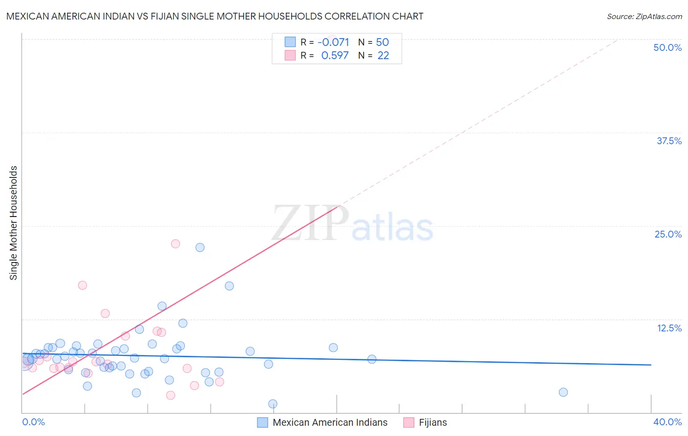 Mexican American Indian vs Fijian Single Mother Households