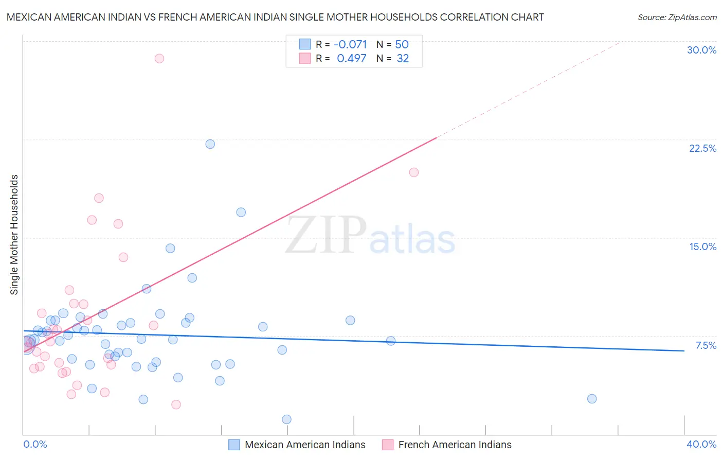 Mexican American Indian vs French American Indian Single Mother Households