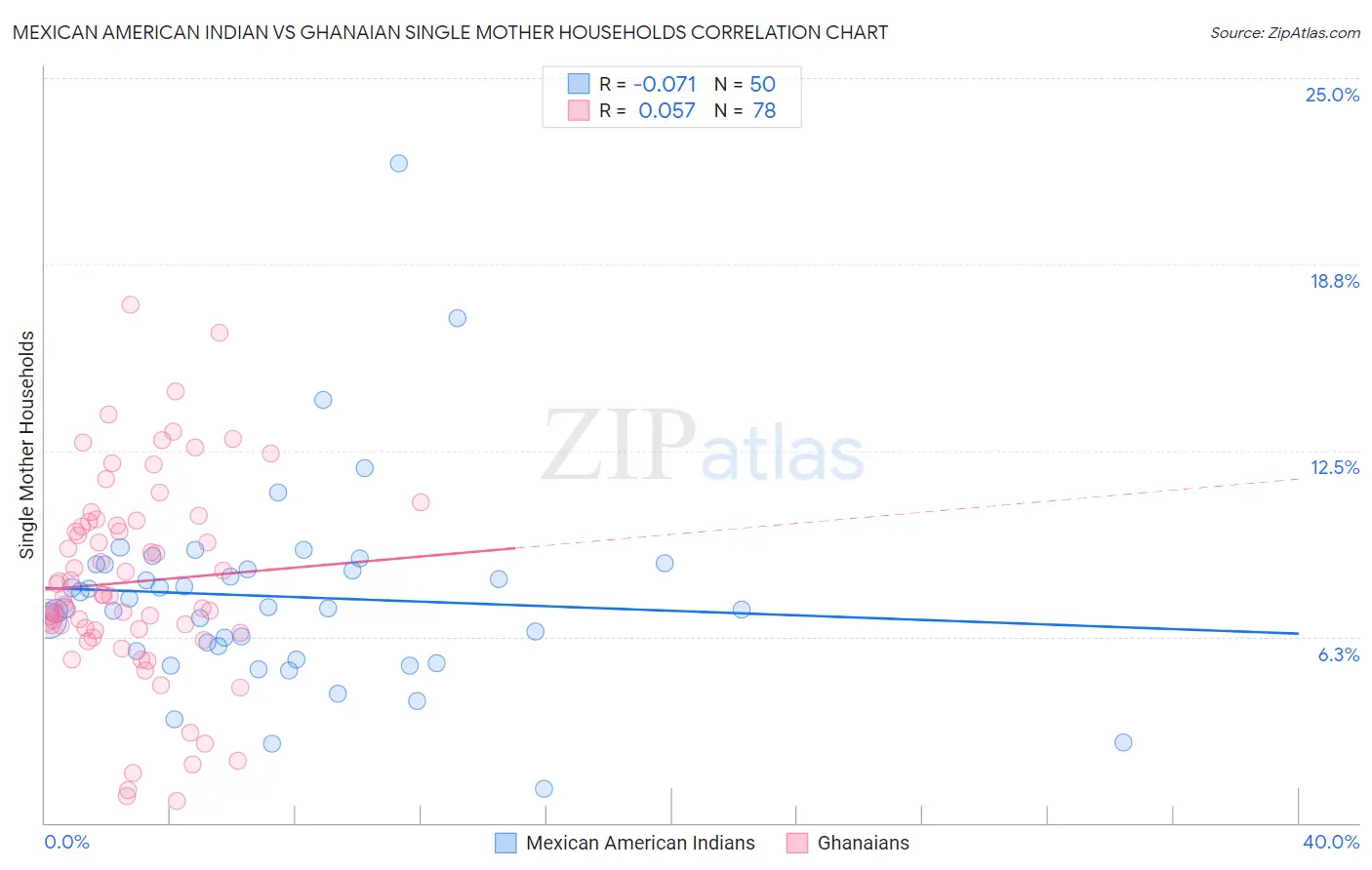 Mexican American Indian vs Ghanaian Single Mother Households