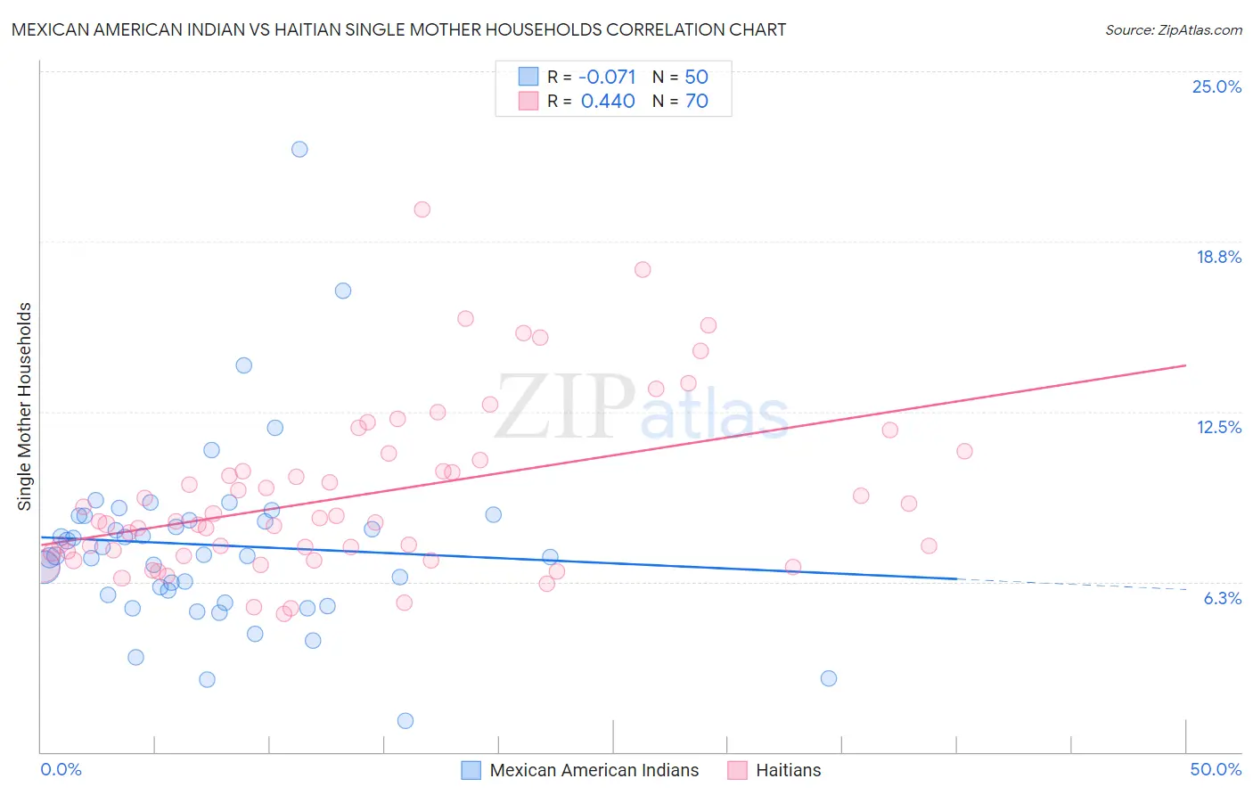 Mexican American Indian vs Haitian Single Mother Households