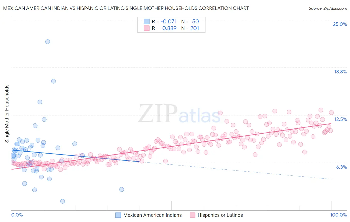 Mexican American Indian vs Hispanic or Latino Single Mother Households