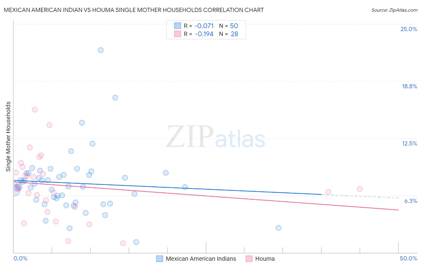 Mexican American Indian vs Houma Single Mother Households