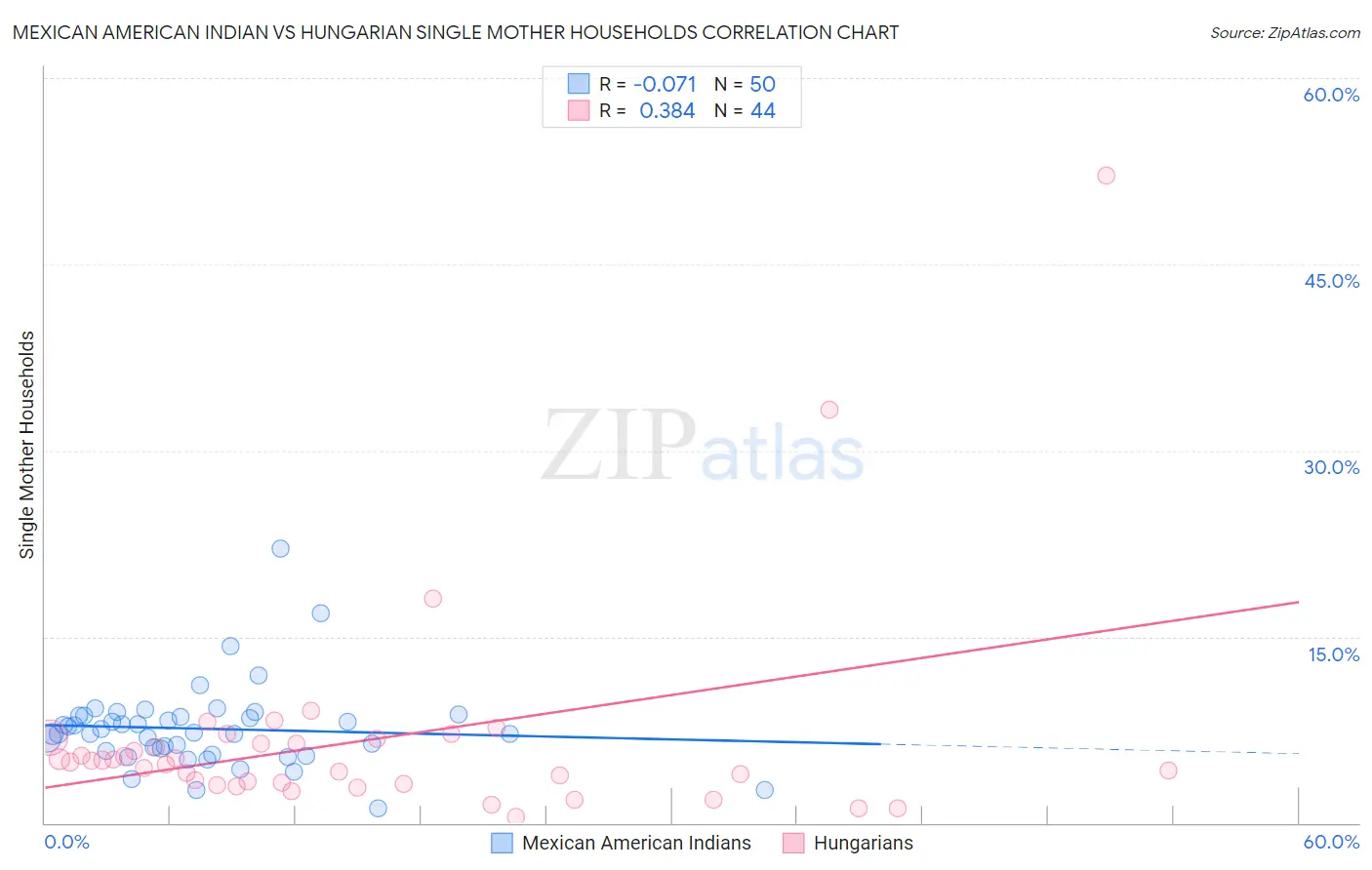 Mexican American Indian vs Hungarian Single Mother Households