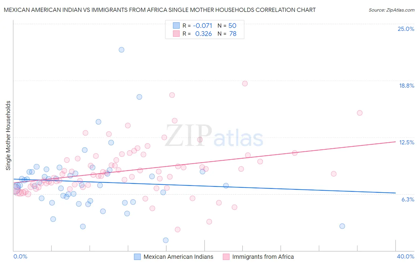 Mexican American Indian vs Immigrants from Africa Single Mother Households