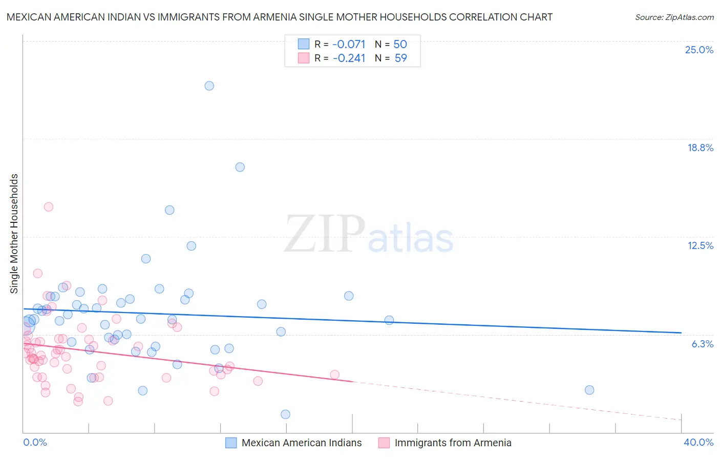 Mexican American Indian vs Immigrants from Armenia Single Mother Households