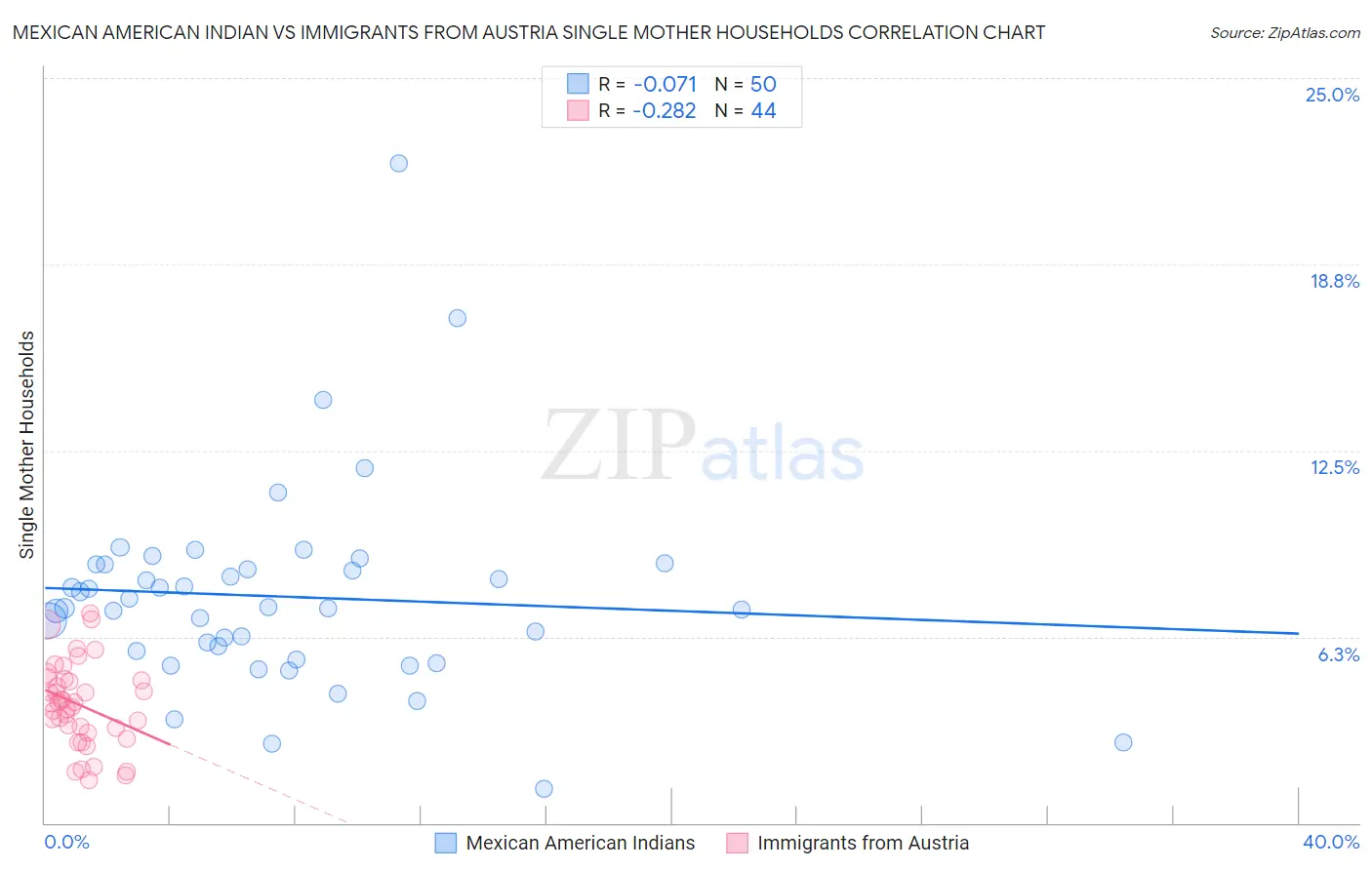 Mexican American Indian vs Immigrants from Austria Single Mother Households