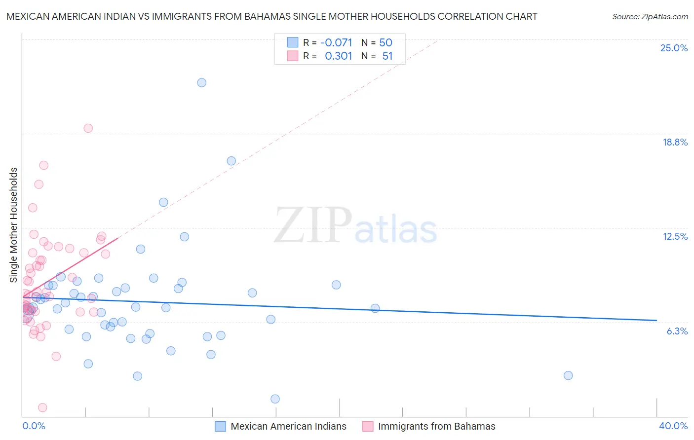 Mexican American Indian vs Immigrants from Bahamas Single Mother Households