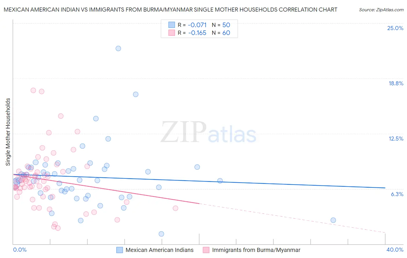 Mexican American Indian vs Immigrants from Burma/Myanmar Single Mother Households