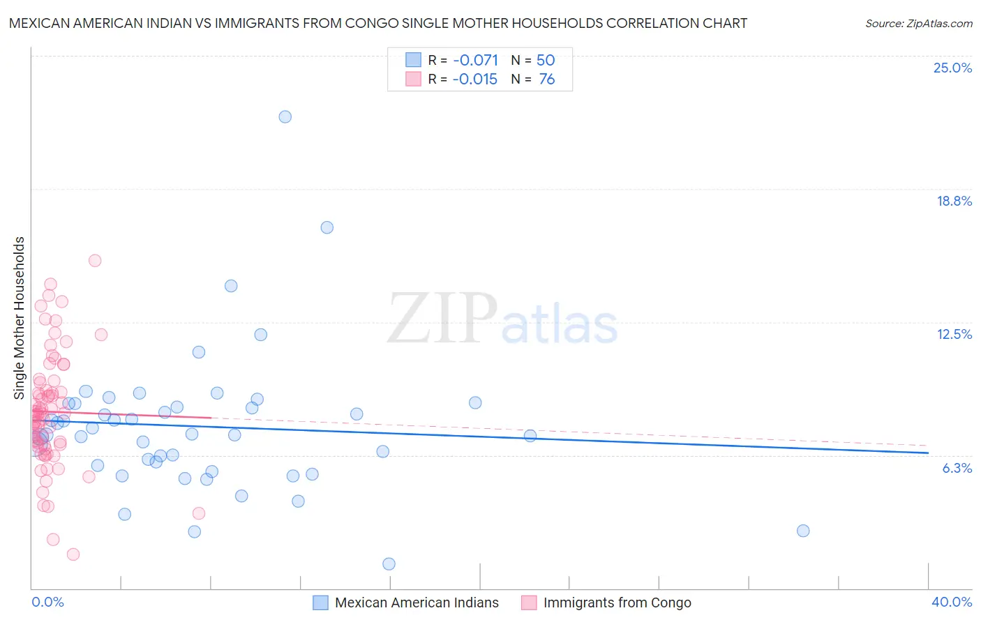 Mexican American Indian vs Immigrants from Congo Single Mother Households