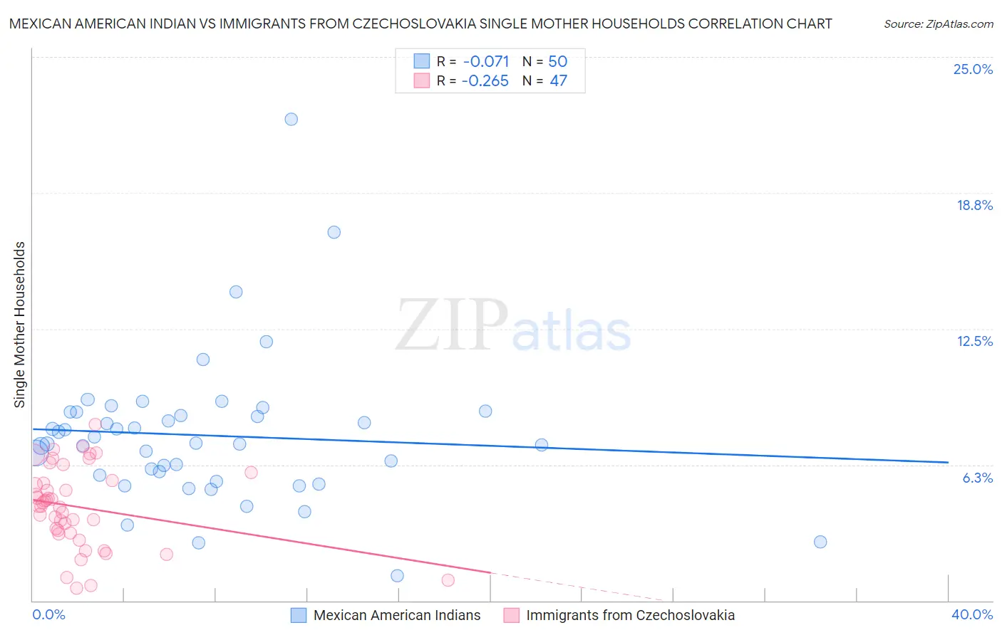 Mexican American Indian vs Immigrants from Czechoslovakia Single Mother Households