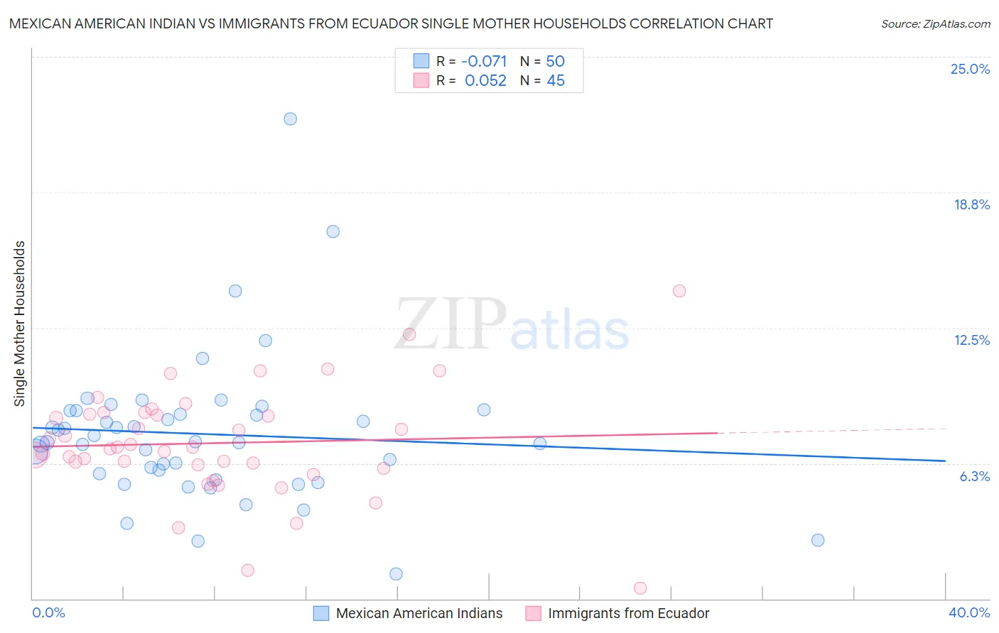 Mexican American Indian vs Immigrants from Ecuador Single Mother Households