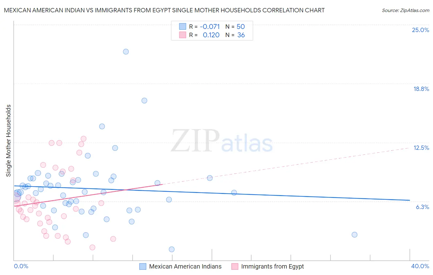 Mexican American Indian vs Immigrants from Egypt Single Mother Households