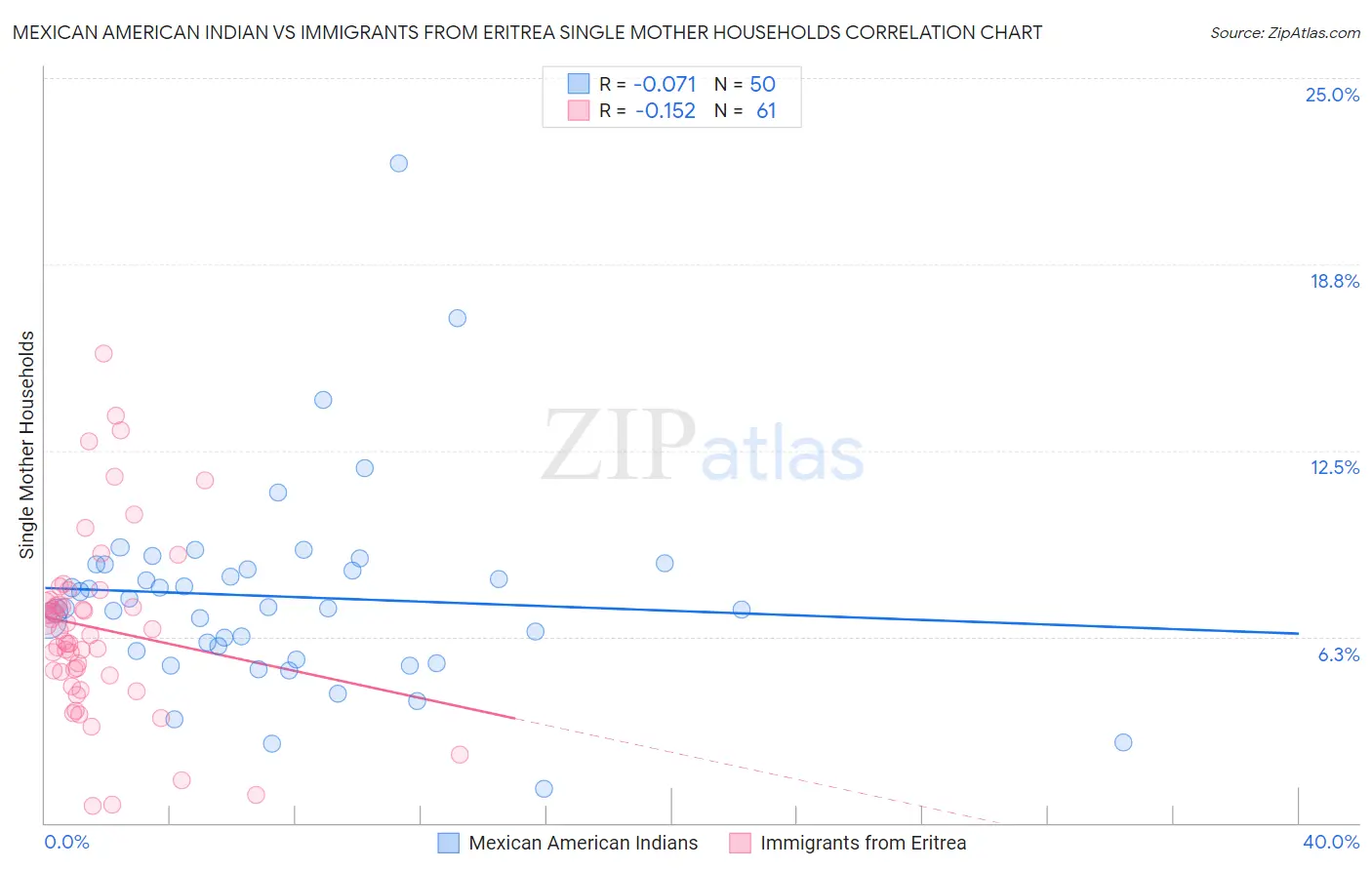 Mexican American Indian vs Immigrants from Eritrea Single Mother Households