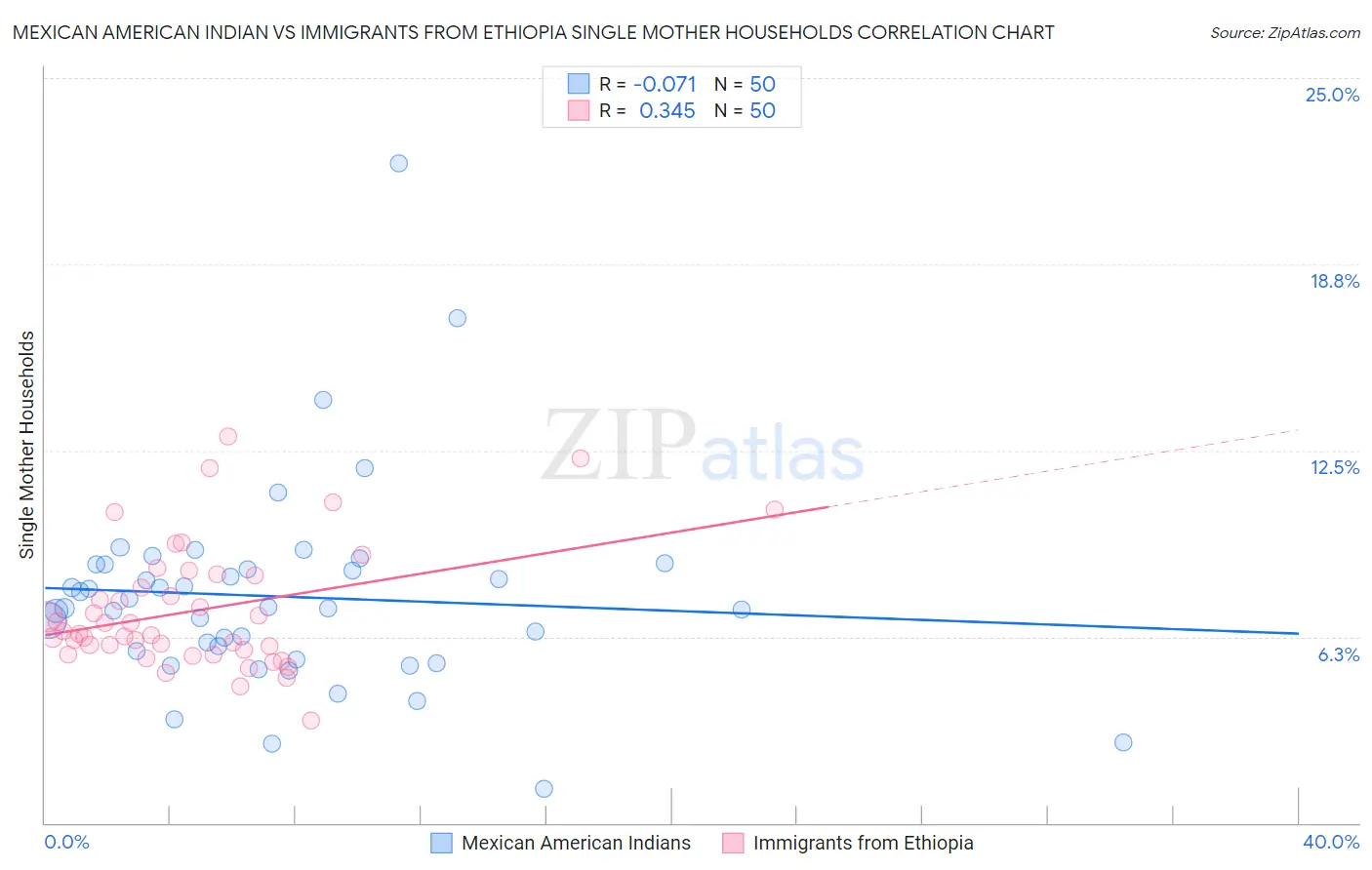 Mexican American Indian vs Immigrants from Ethiopia Single Mother Households