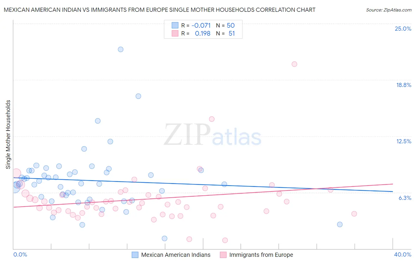 Mexican American Indian vs Immigrants from Europe Single Mother Households