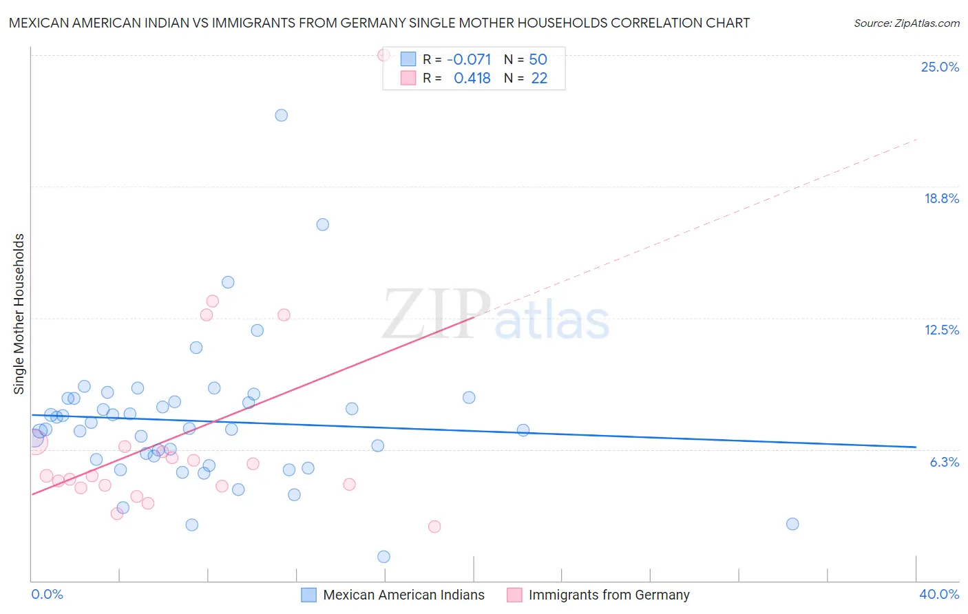 Mexican American Indian vs Immigrants from Germany Single Mother Households