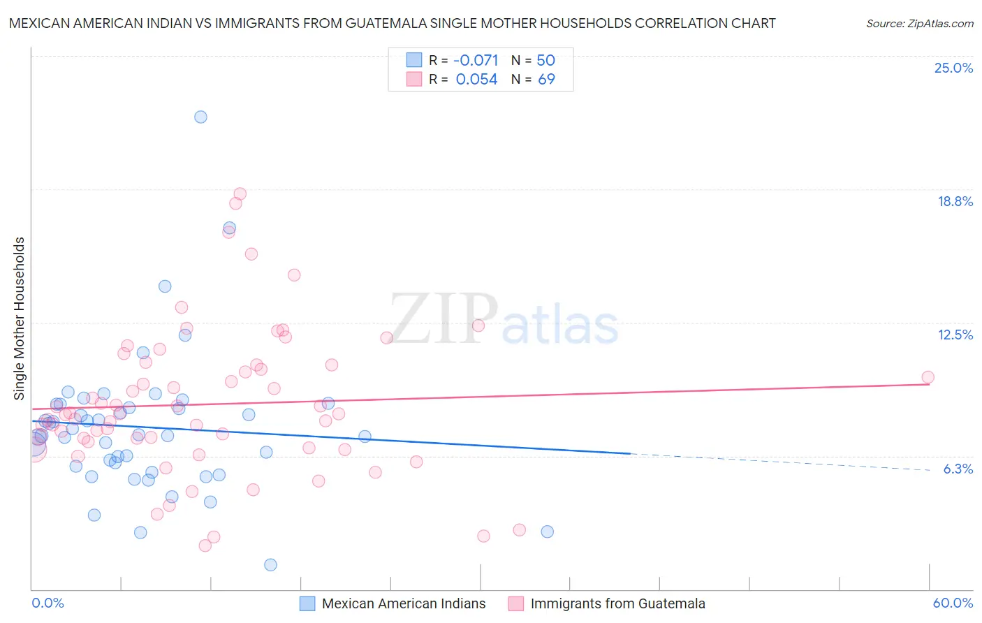 Mexican American Indian vs Immigrants from Guatemala Single Mother Households