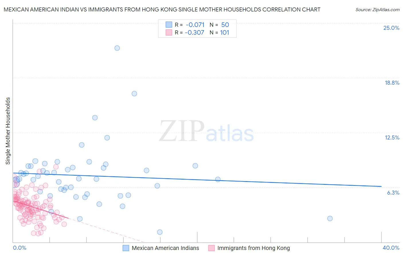 Mexican American Indian vs Immigrants from Hong Kong Single Mother Households