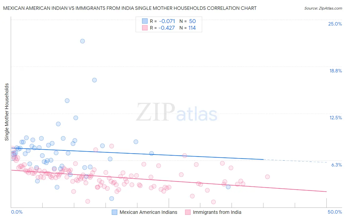 Mexican American Indian vs Immigrants from India Single Mother Households