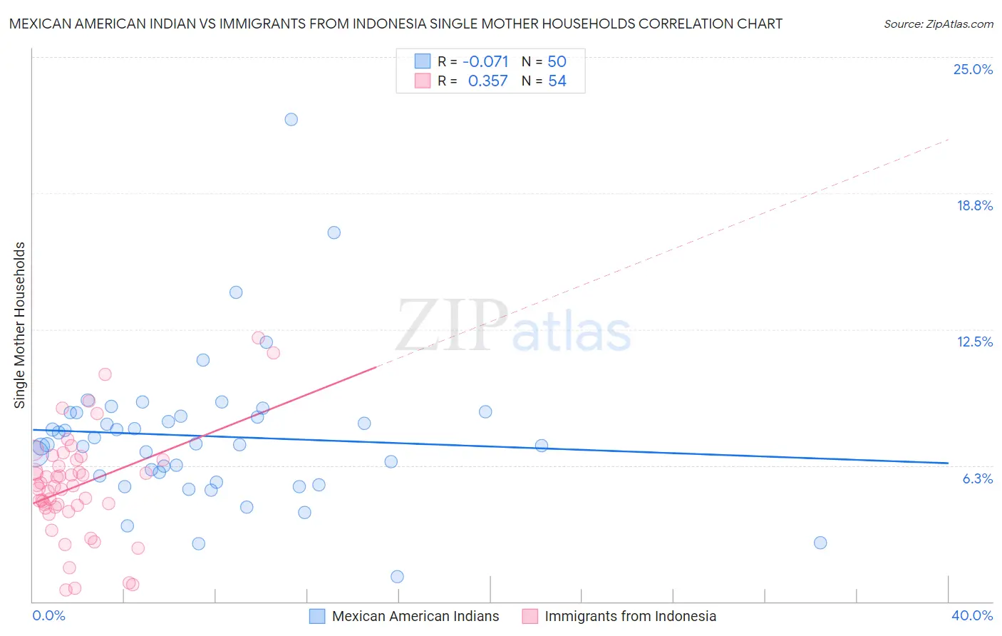 Mexican American Indian vs Immigrants from Indonesia Single Mother Households