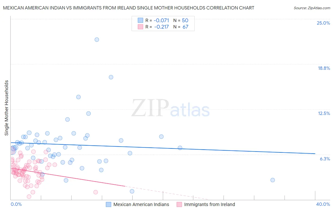 Mexican American Indian vs Immigrants from Ireland Single Mother Households