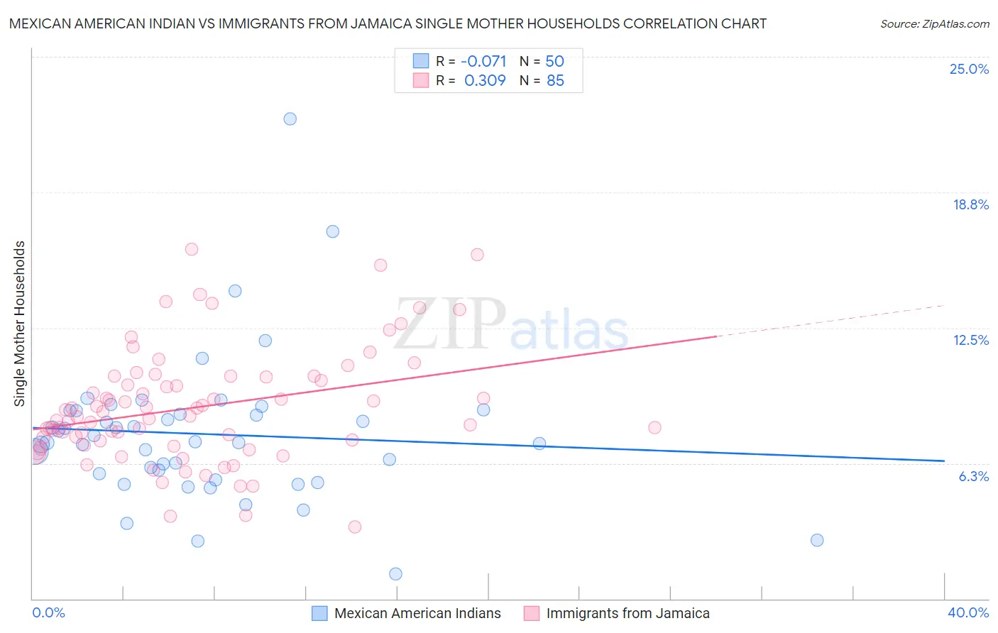 Mexican American Indian vs Immigrants from Jamaica Single Mother Households