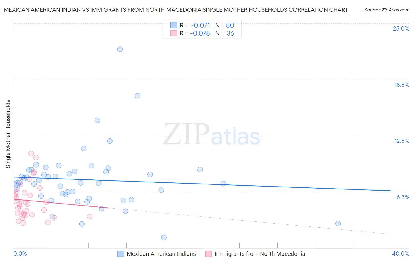 Mexican American Indian vs Immigrants from North Macedonia Single Mother Households