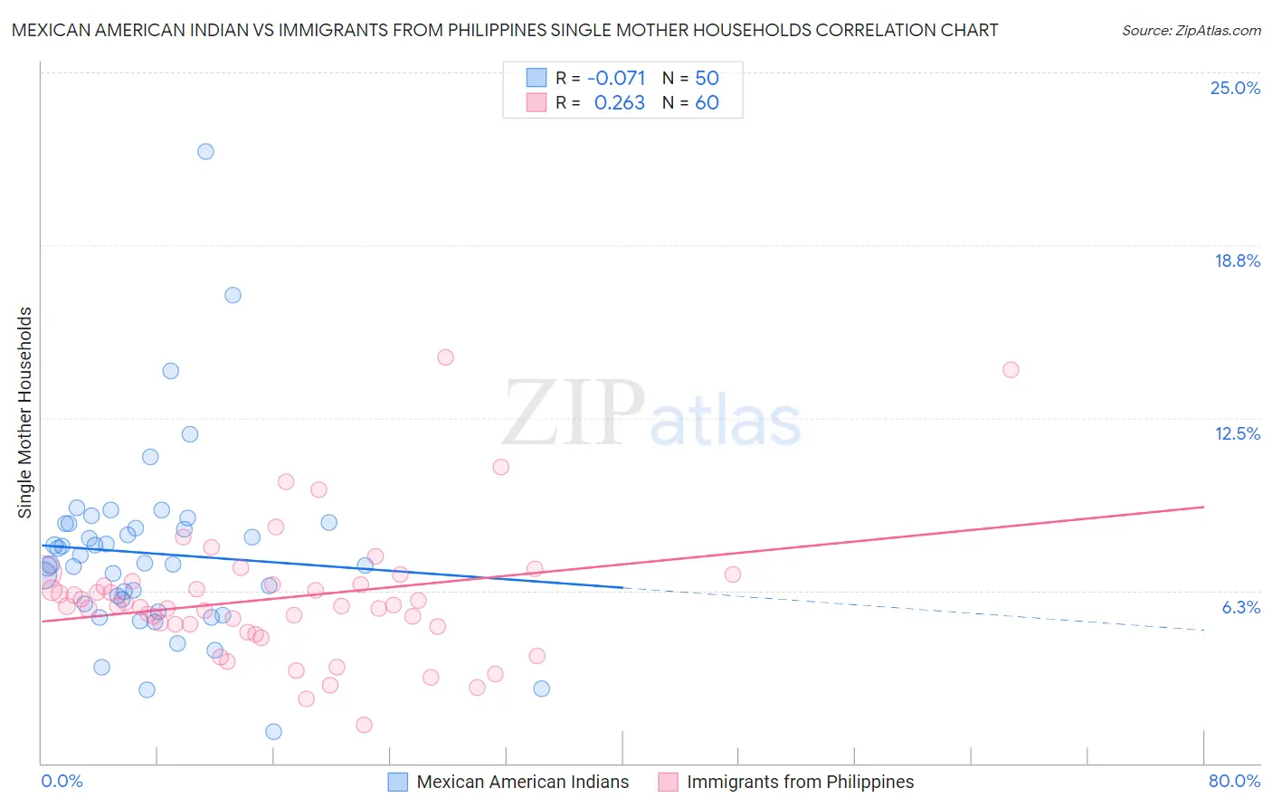 Mexican American Indian vs Immigrants from Philippines Single Mother Households