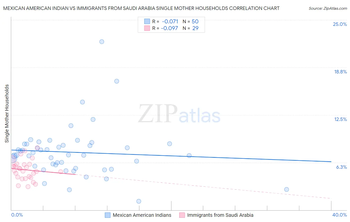 Mexican American Indian vs Immigrants from Saudi Arabia Single Mother Households