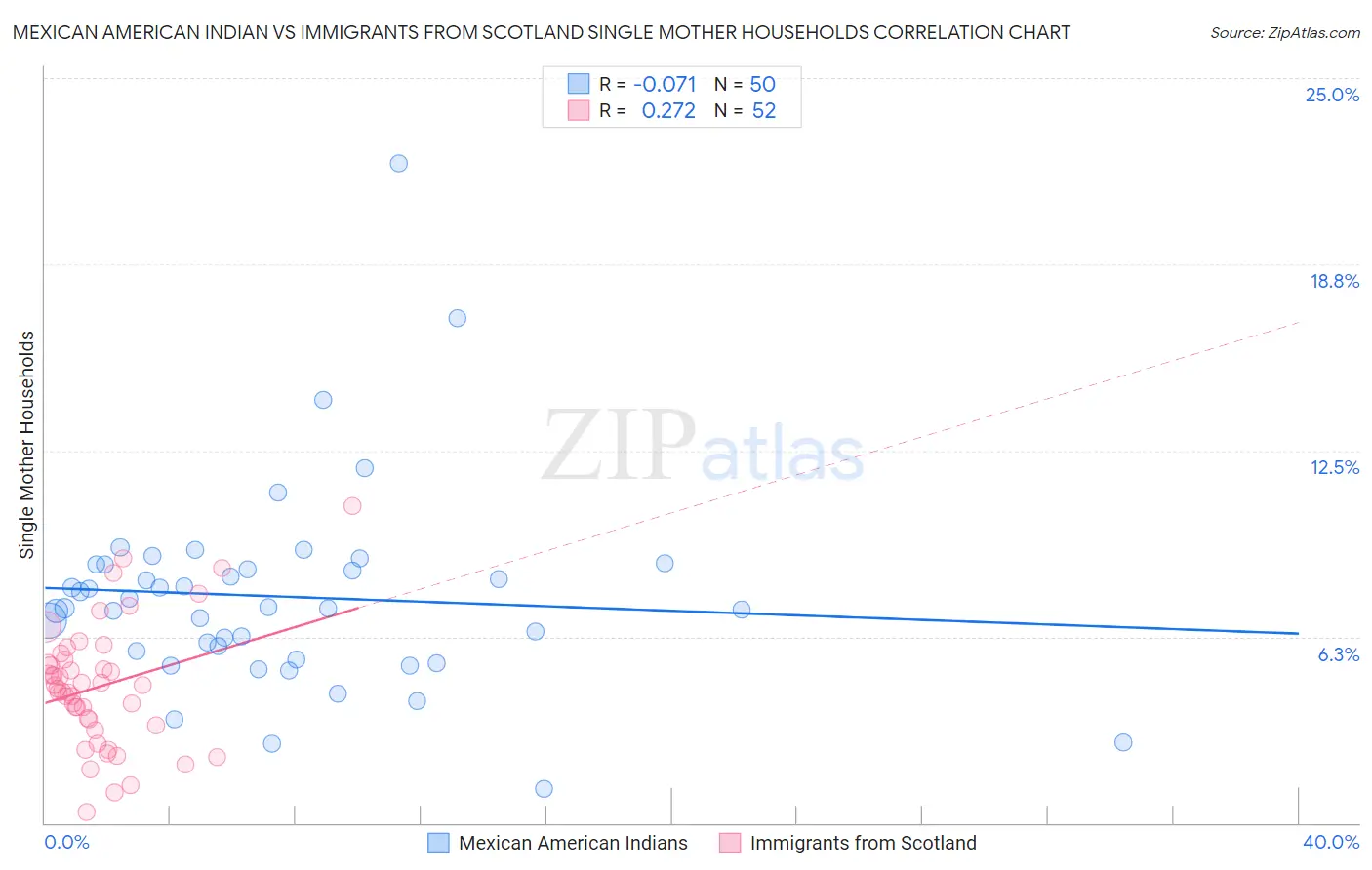 Mexican American Indian vs Immigrants from Scotland Single Mother Households