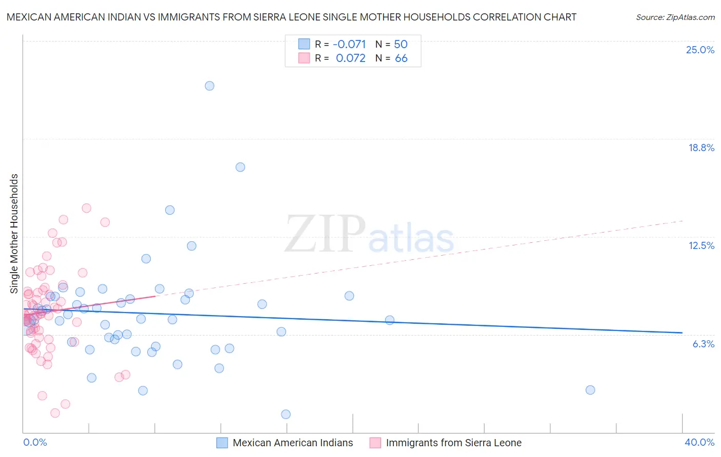 Mexican American Indian vs Immigrants from Sierra Leone Single Mother Households