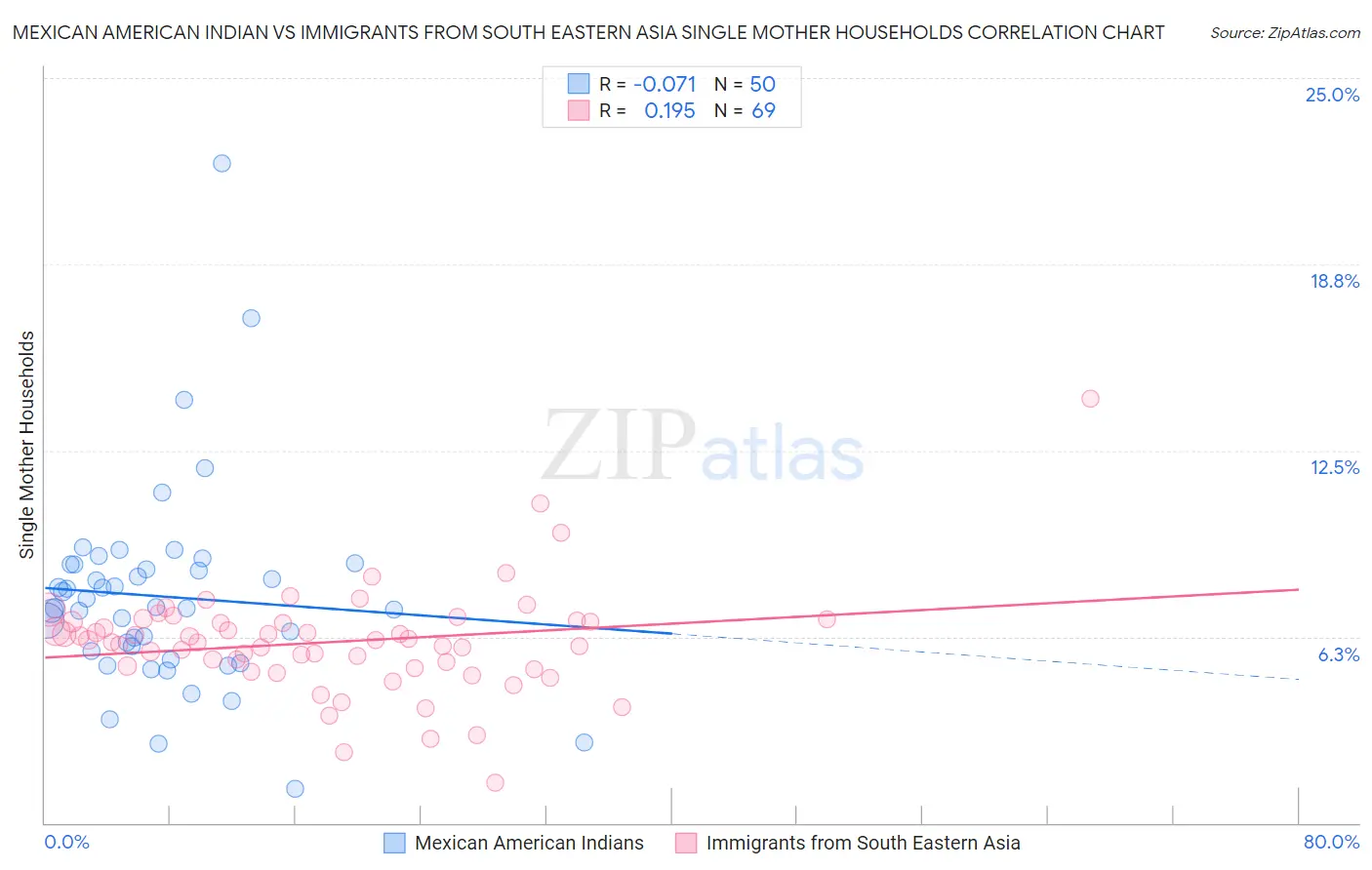 Mexican American Indian vs Immigrants from South Eastern Asia Single Mother Households