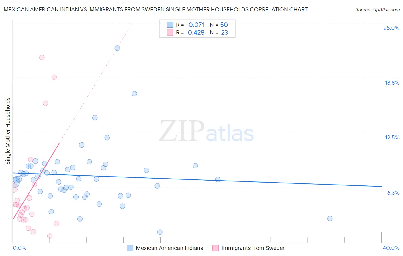 Mexican American Indian vs Immigrants from Sweden Single Mother Households