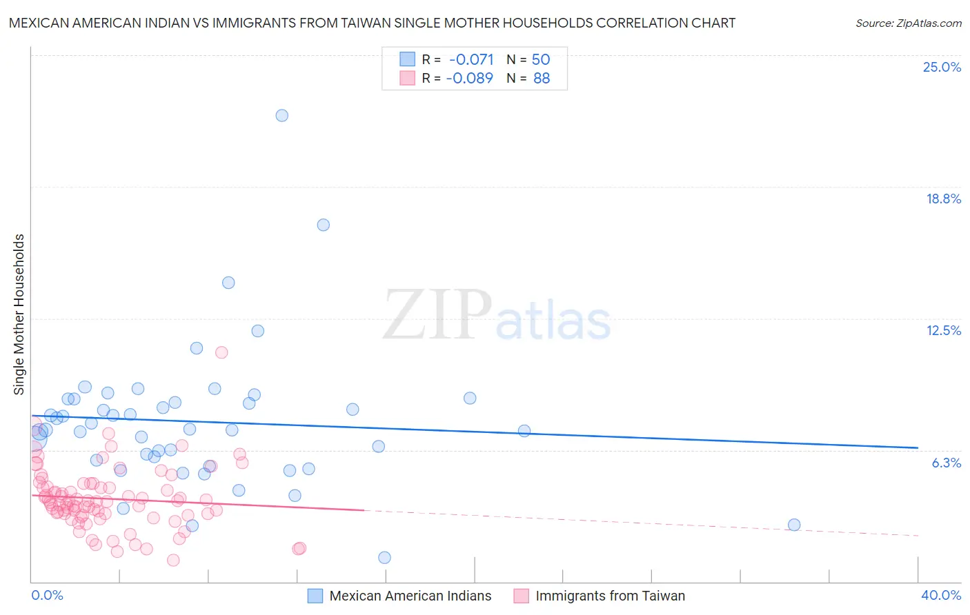 Mexican American Indian vs Immigrants from Taiwan Single Mother Households