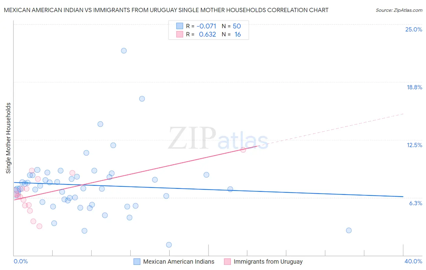 Mexican American Indian vs Immigrants from Uruguay Single Mother Households