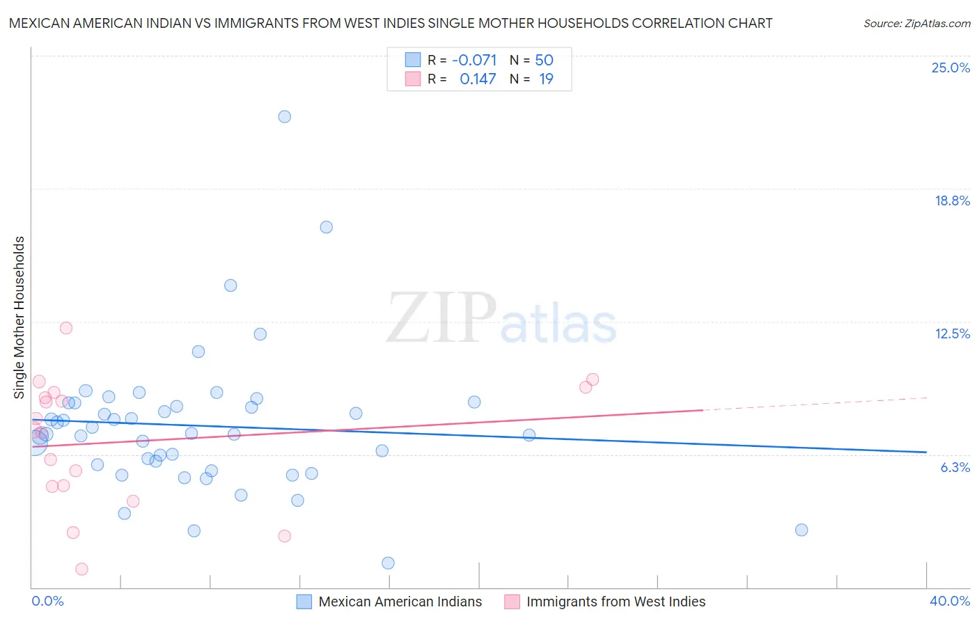 Mexican American Indian vs Immigrants from West Indies Single Mother Households