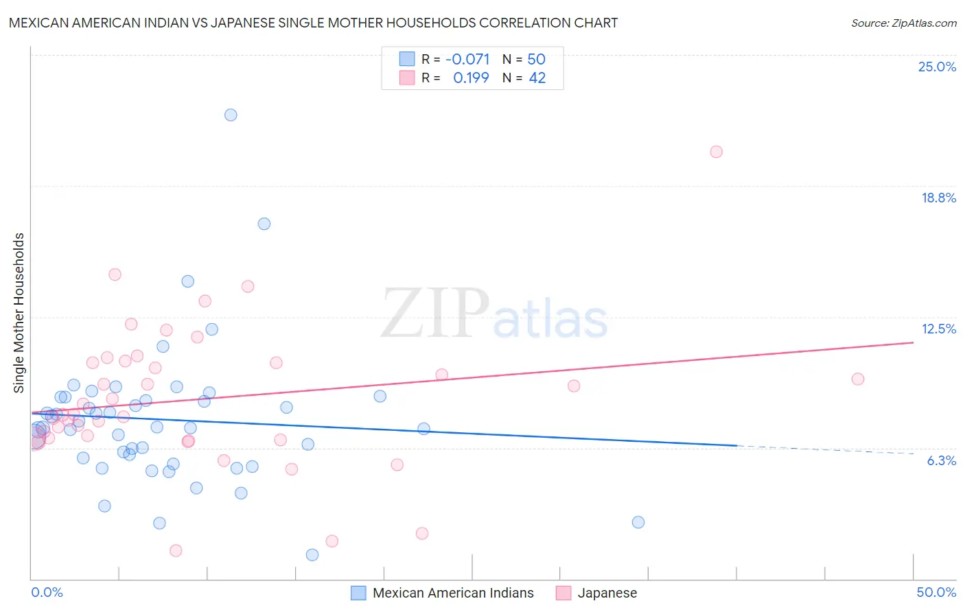 Mexican American Indian vs Japanese Single Mother Households