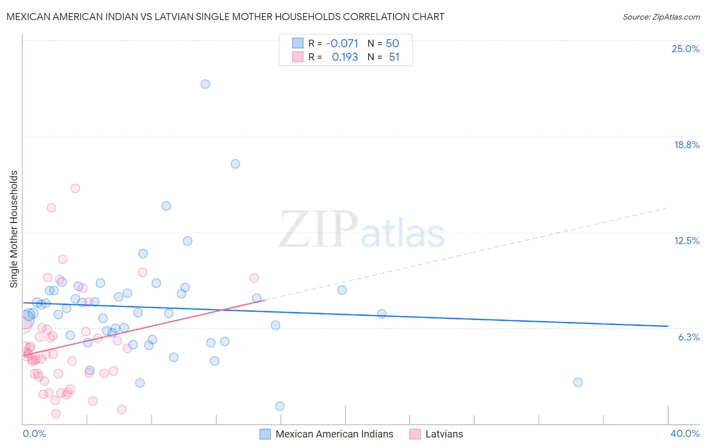 Mexican American Indian vs Latvian Single Mother Households