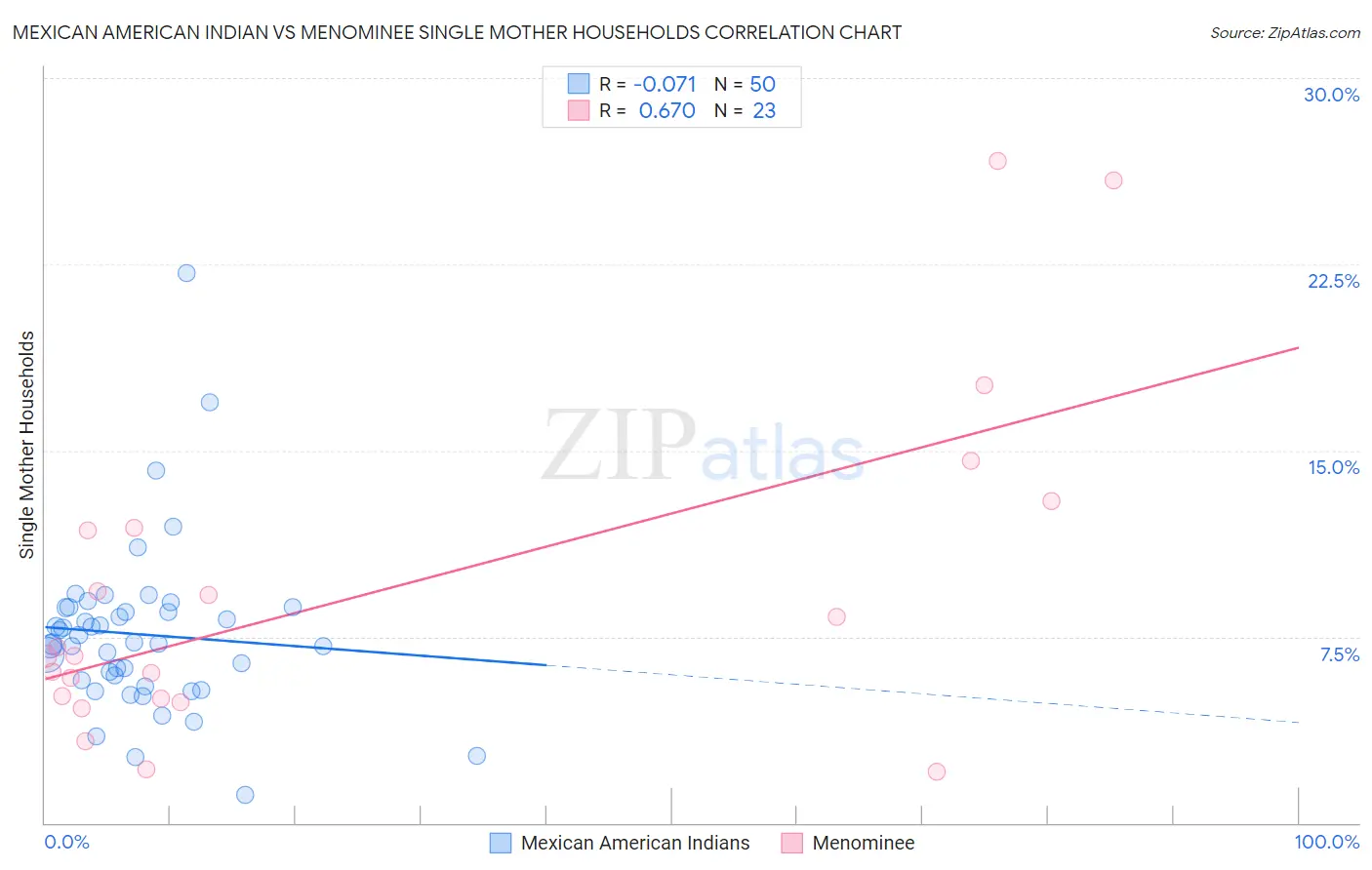 Mexican American Indian vs Menominee Single Mother Households